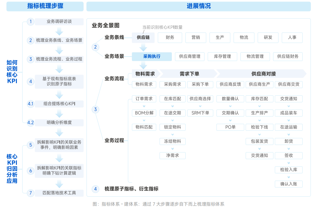 指标体系 - 建体系：通过 7 大步骤逐步自下而上梳理指标体系